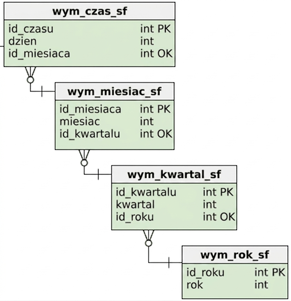 Wymiar czasu w schemacie płatka śniegu