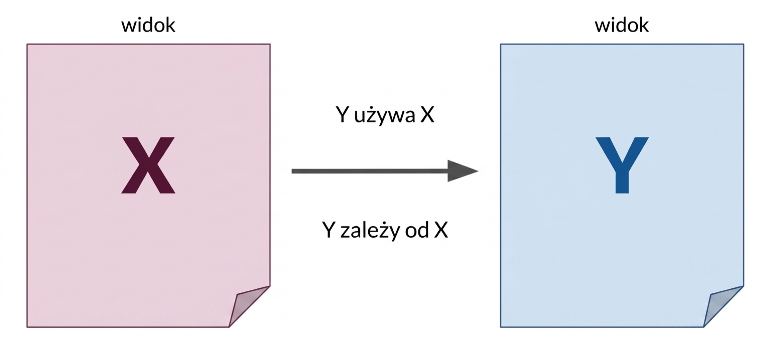 Diagram widoków X i Y ze strzałką wskazującą zależność między nimi