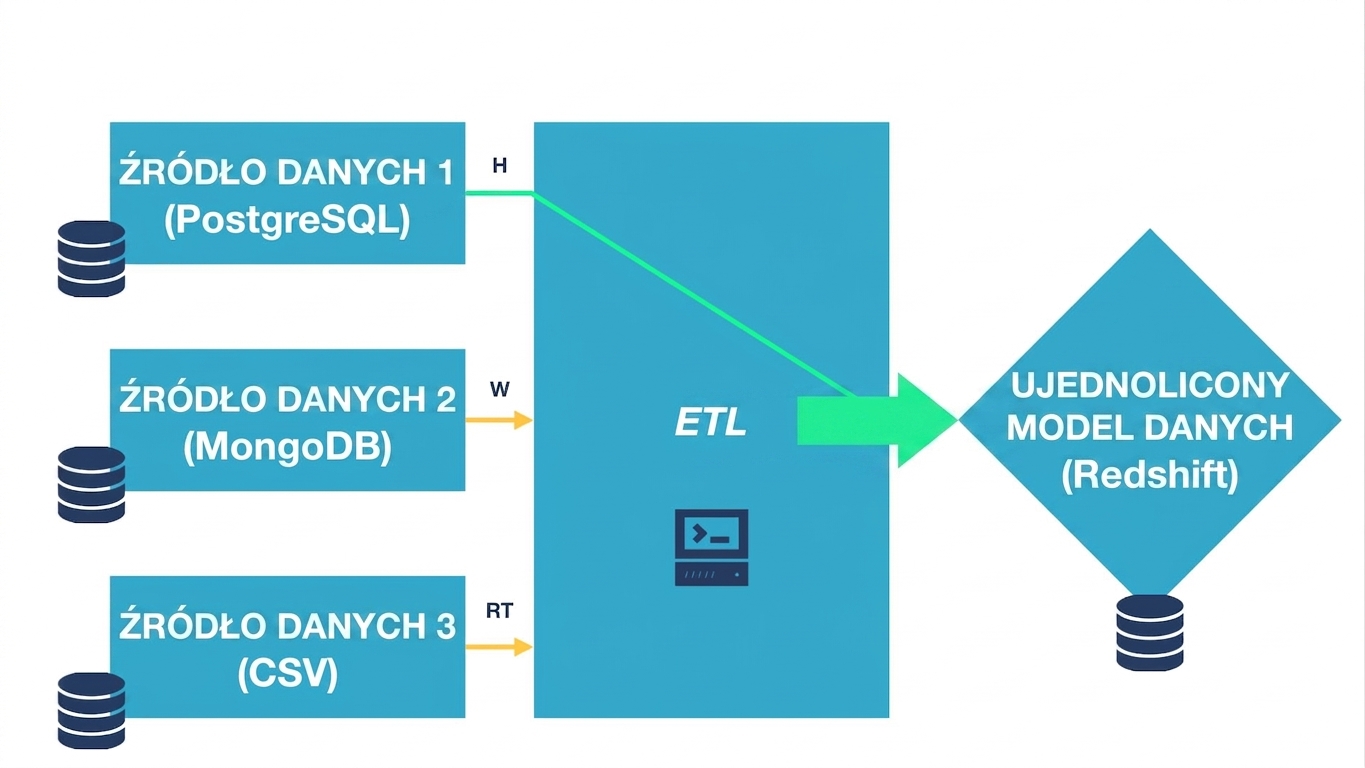 Diagram ETL z linią przedstawiającą przepływ danych od źródła do miejsca docelowego
