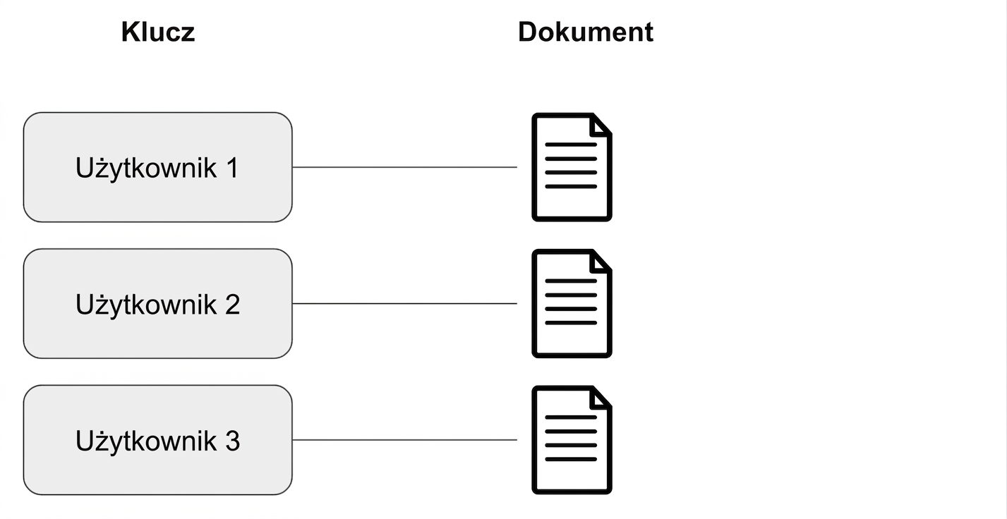 Diagram przedstawiający relację między kluczem a dokumentem