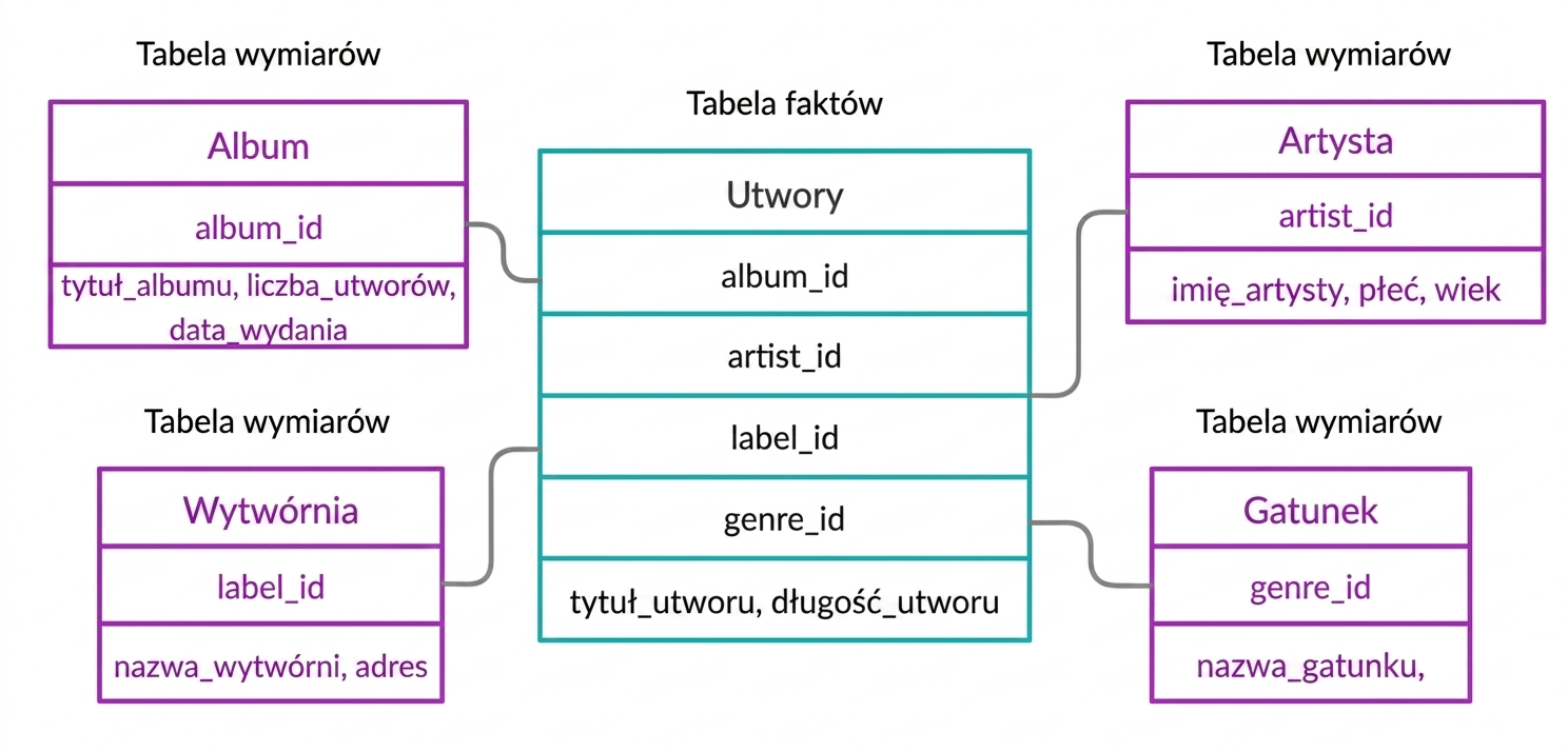 Tabela faktów i tabele wymiarów na przykładzie piosenek