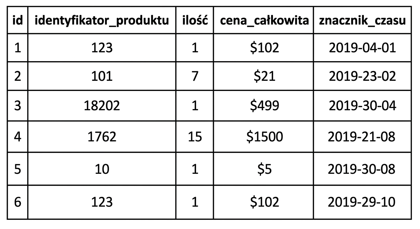 Partycjonowanie poziome: przykładowa tabela