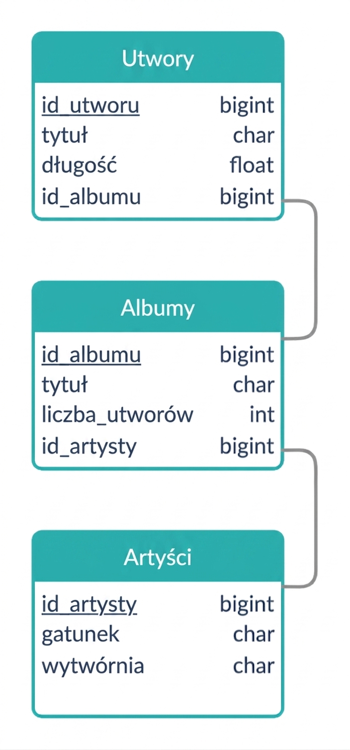 Schemat logiczny na przykładzie piosenek