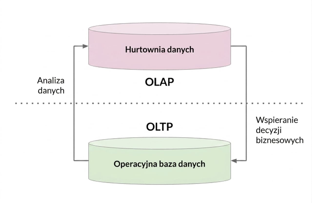 OLAP i OLTP