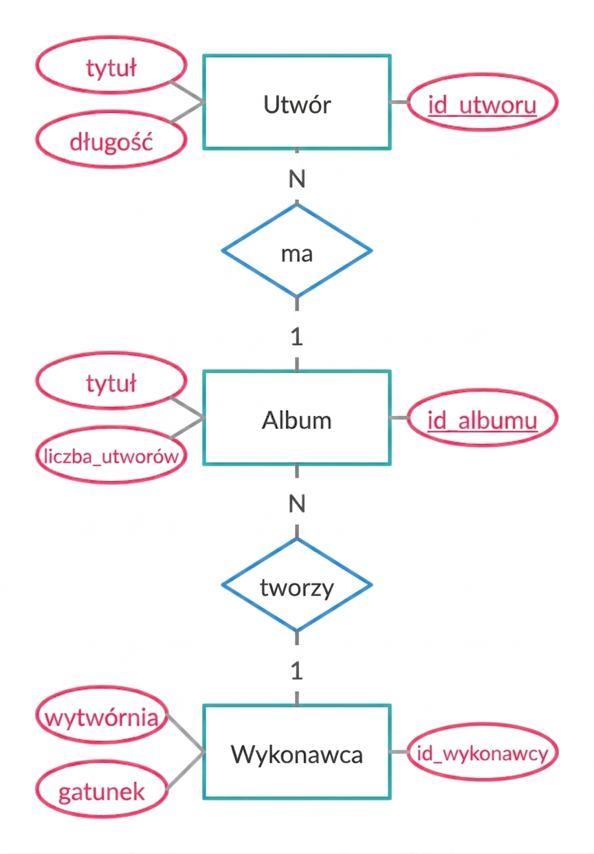 Diagram ER na przykładzie piosenek