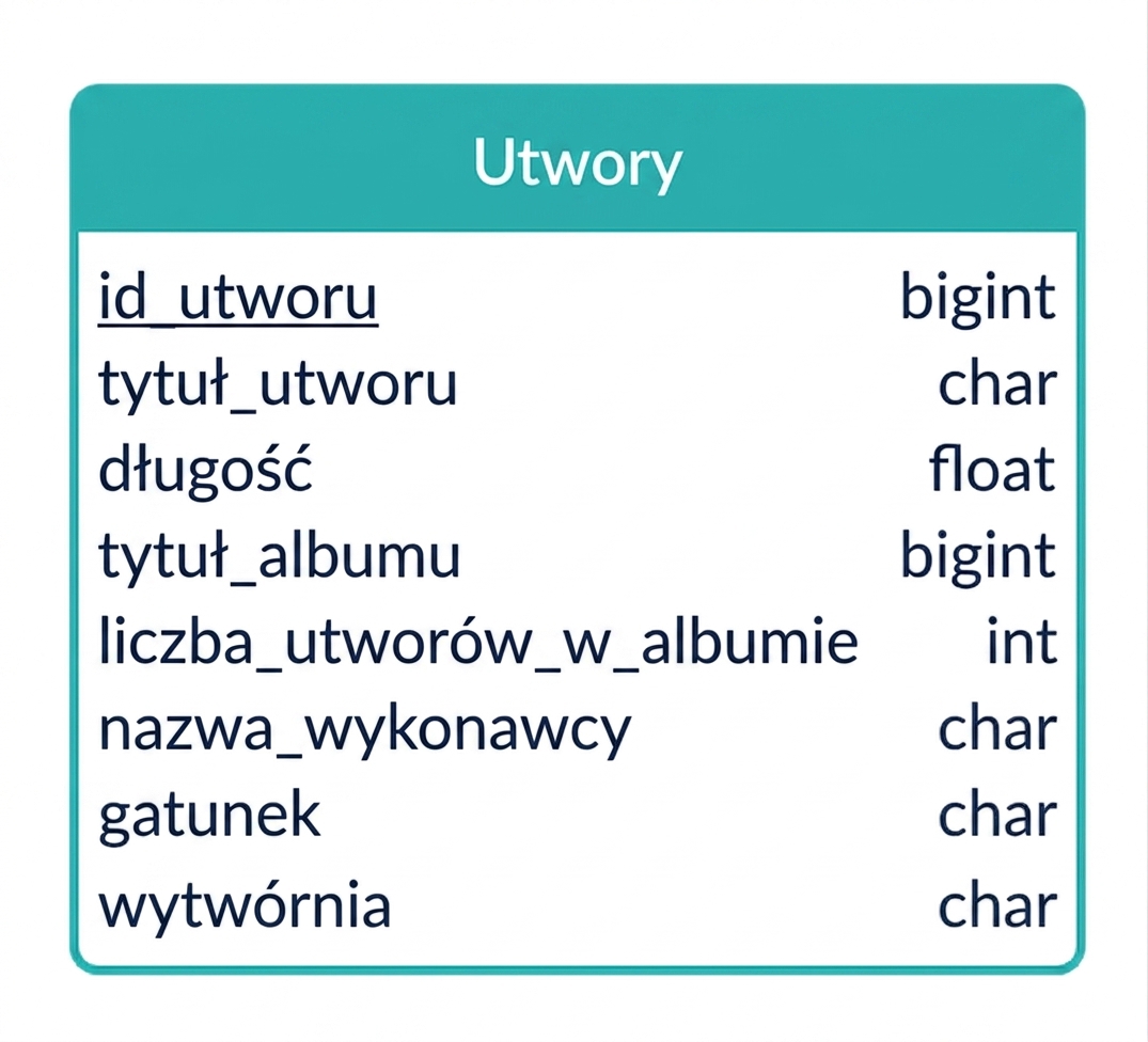 Inny przykład potencjalnego diagramu ER dla piosenek