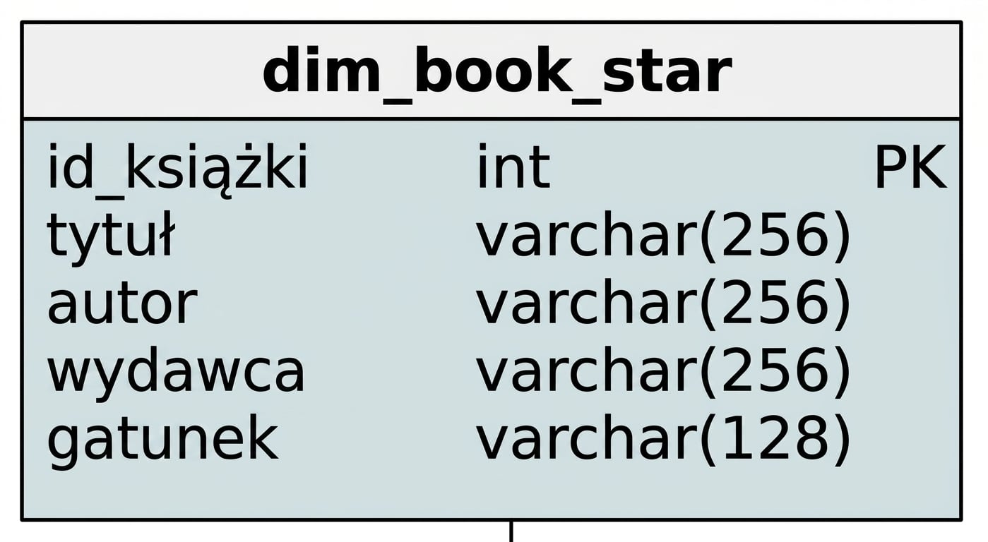 Wymiar książki w schemacie gwiazdy
