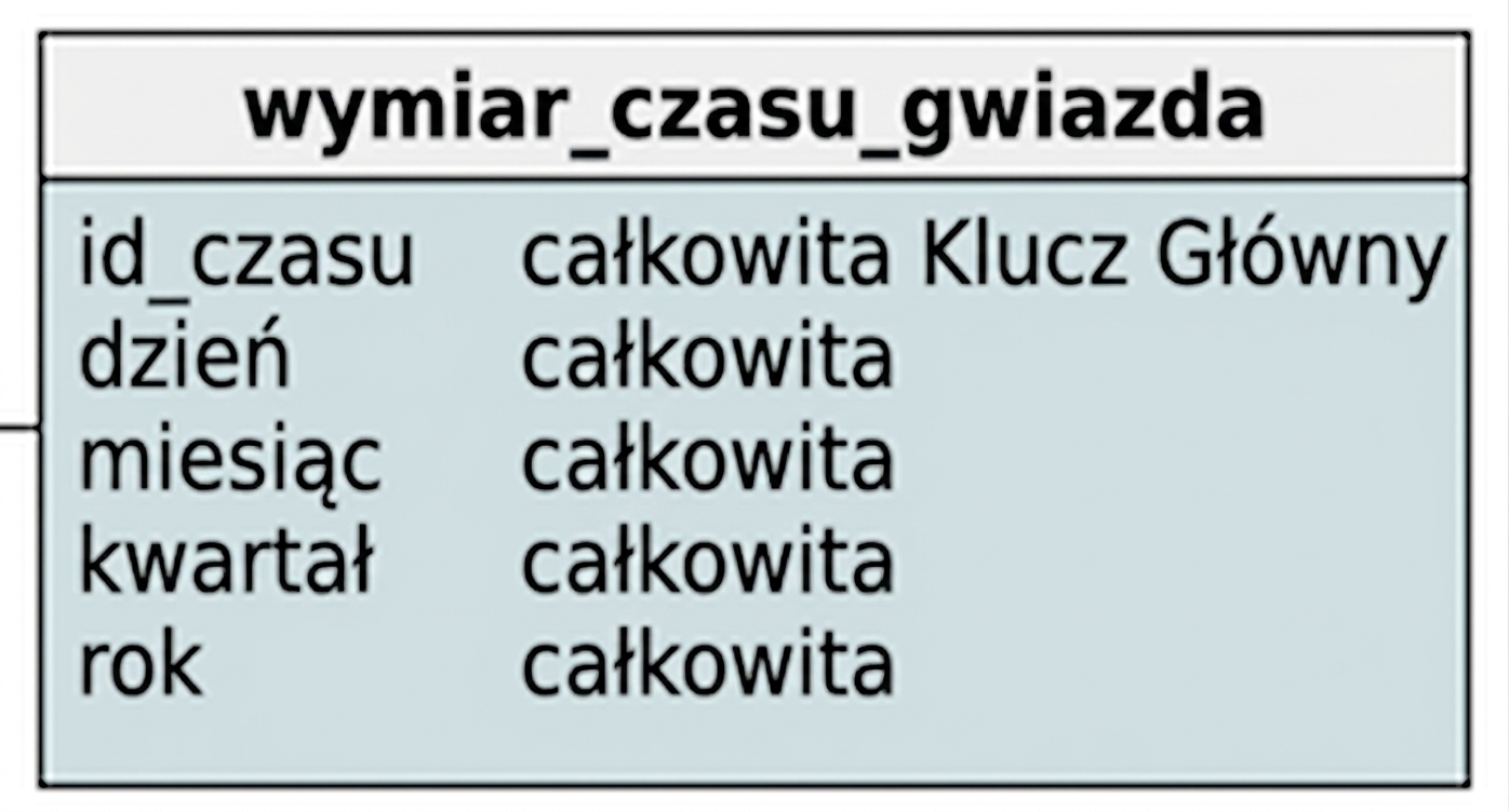 Wymiar czasu w schemacie gwiazdy