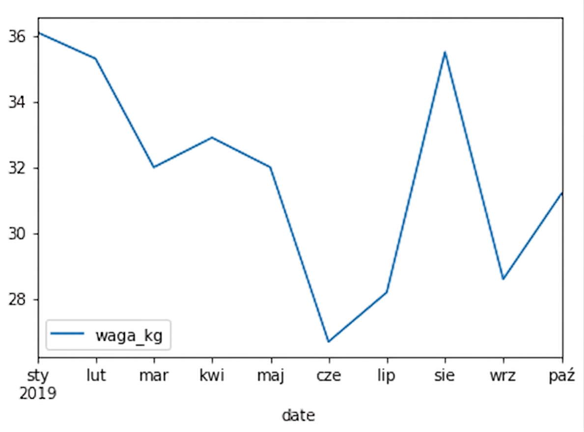 Wykres liniowy wagi psa o imieniu Sully w czasie. Waga waha się między 27 a 36 kilogramami.