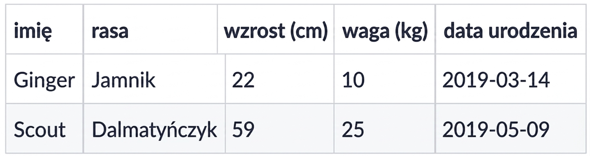Zbiór danych zawierający dwa nowe wpisy o psach