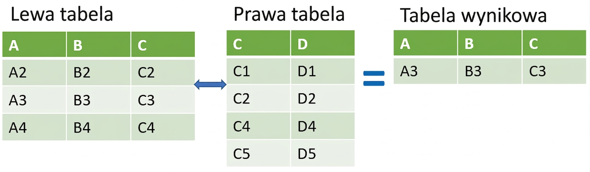 Diagram tabeli anti join – wyniki z lewej tabeli pomniejszone o część wspólną
