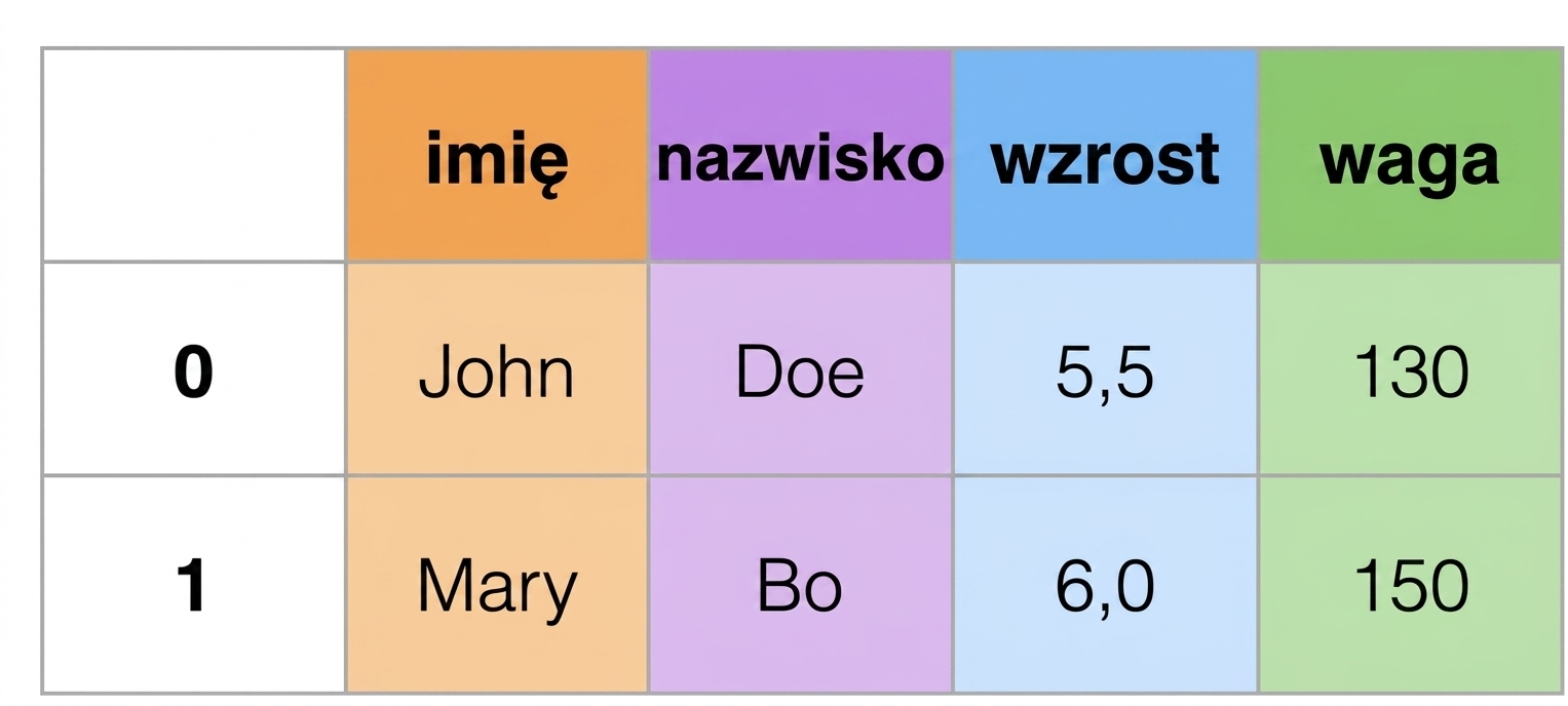 Dane w formacie szerokim