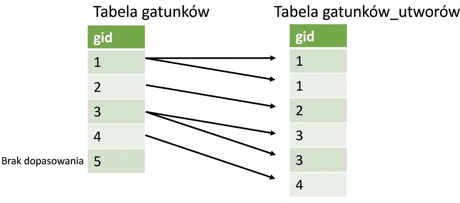 Diagram dwóch kolumn gid z dopasowaniami