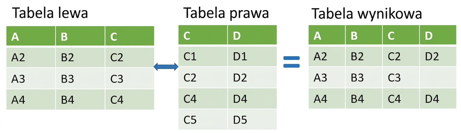 Obraz dwóch tabel scalonych przy użyciu left join