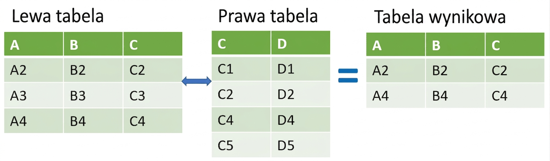 Diagram tabeli semi join – wyniki z części wspólnej