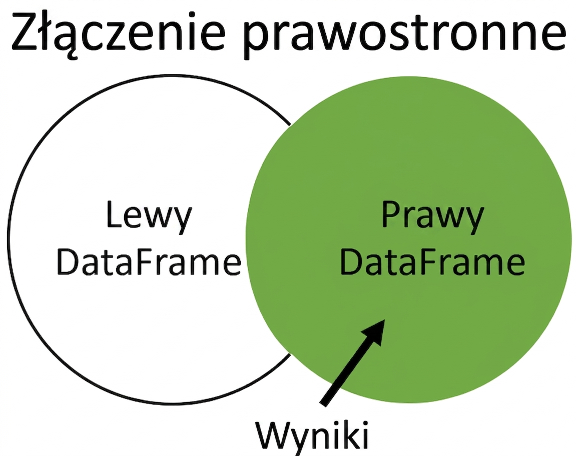 Diagram Venna złączenia prawostronnego