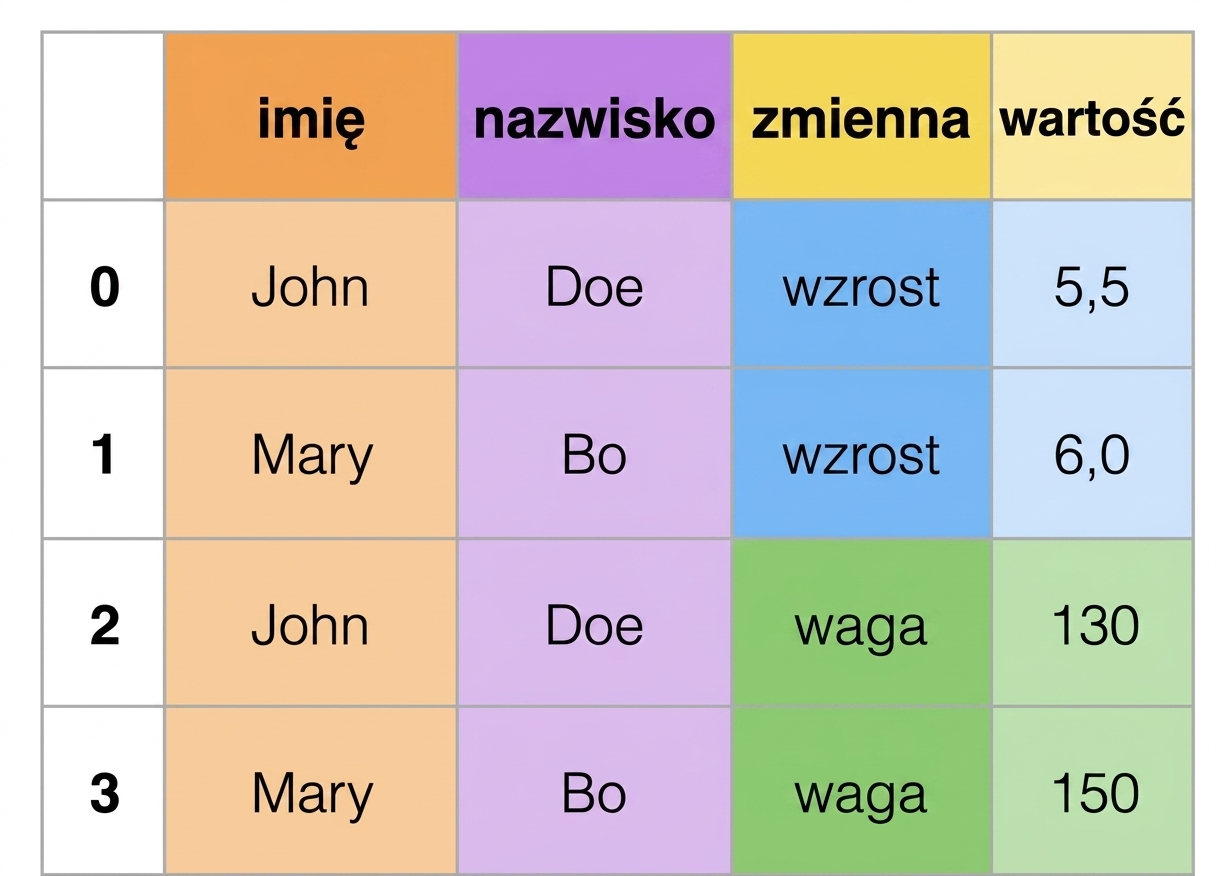 Dane w formacie długim