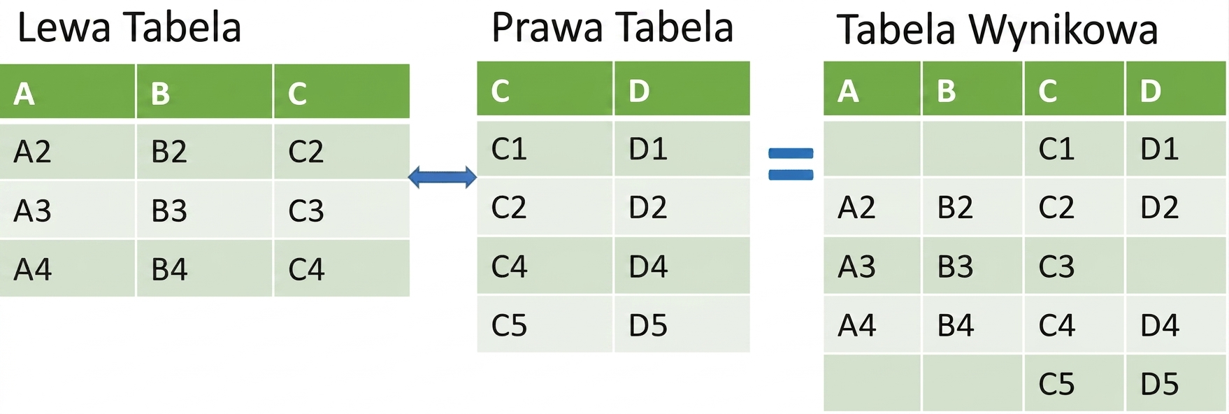 Obraz dwóch tabel złączonych prawostronnie