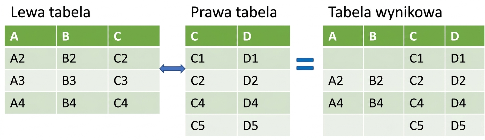 Obraz dwóch tabel złączonych prawostronnie