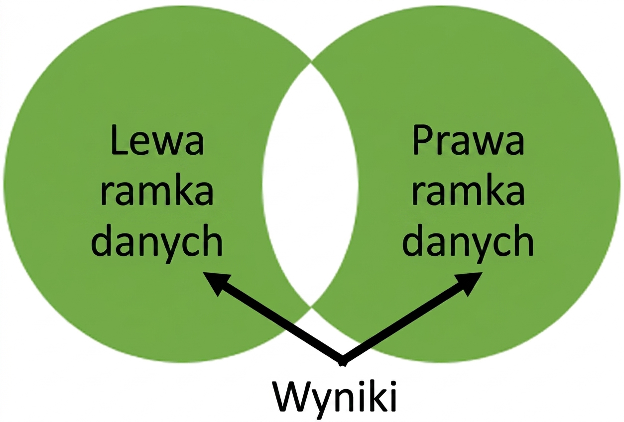 Venn graph with no overlap