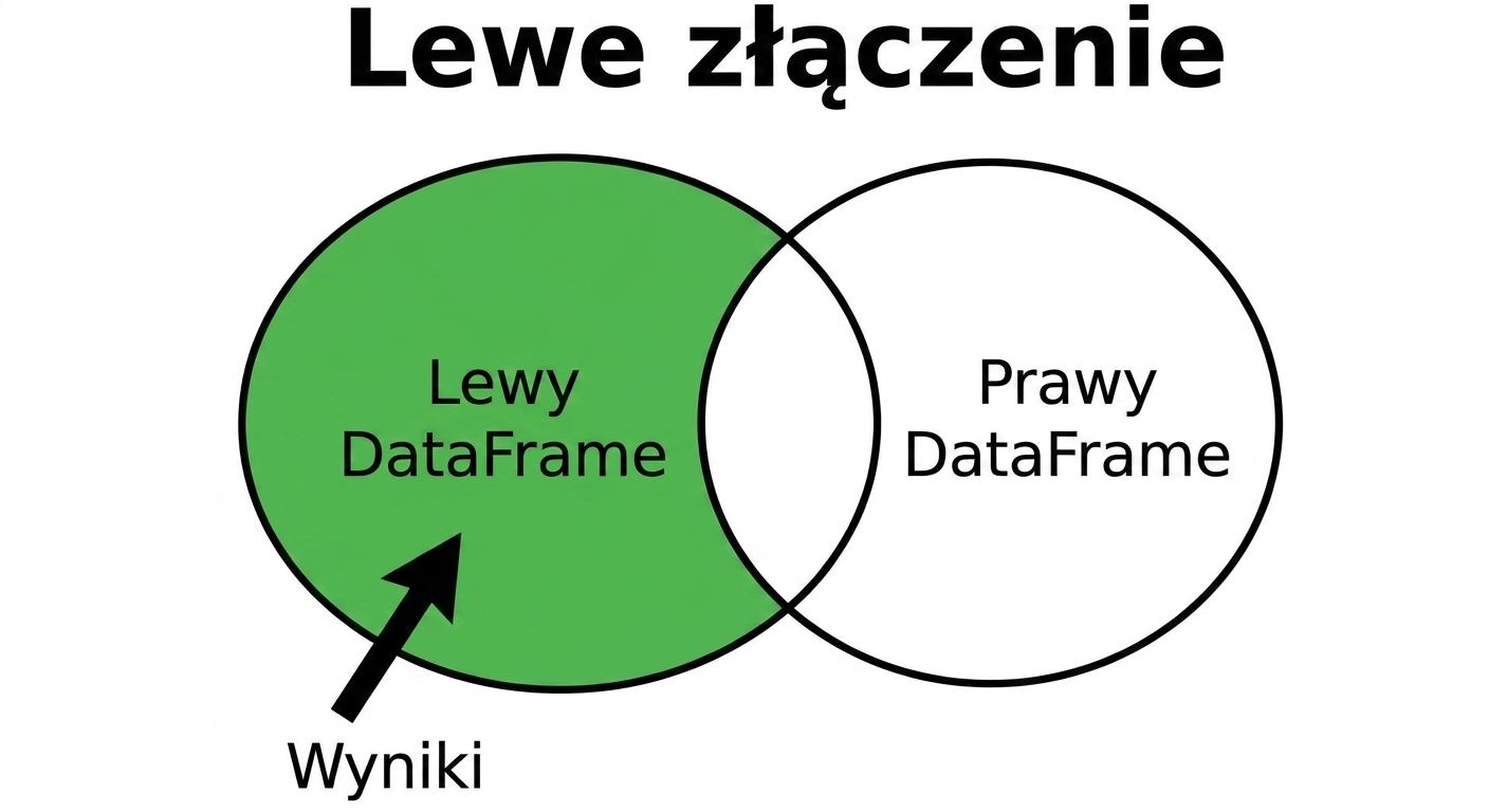 Diagram Venna dla left join