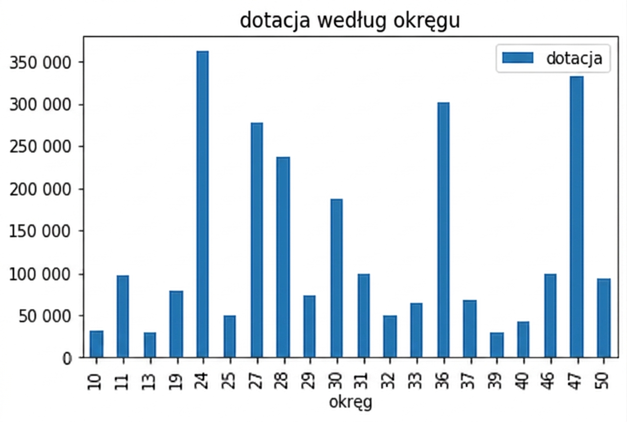 Wykres słupkowy dotacji według okręgów