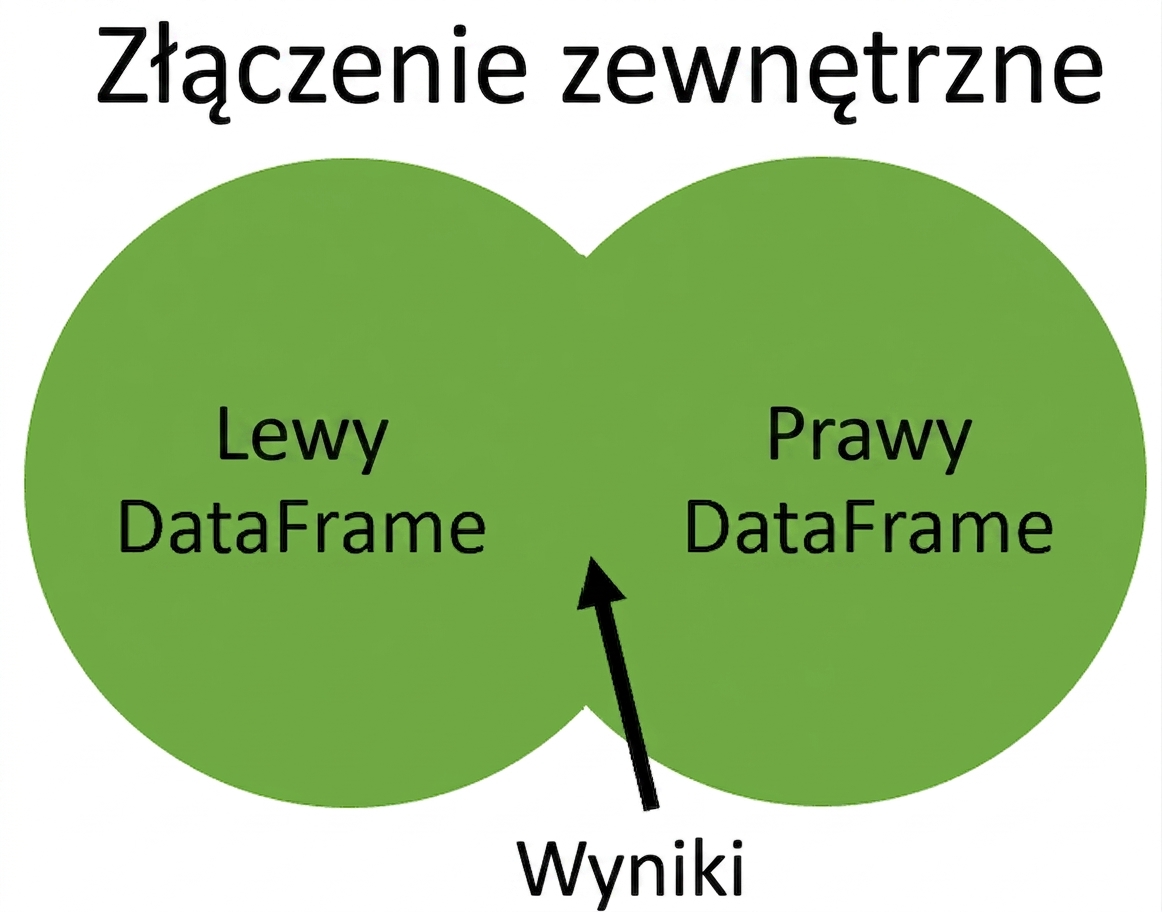 Diagram Venna złączenia zewnętrznego