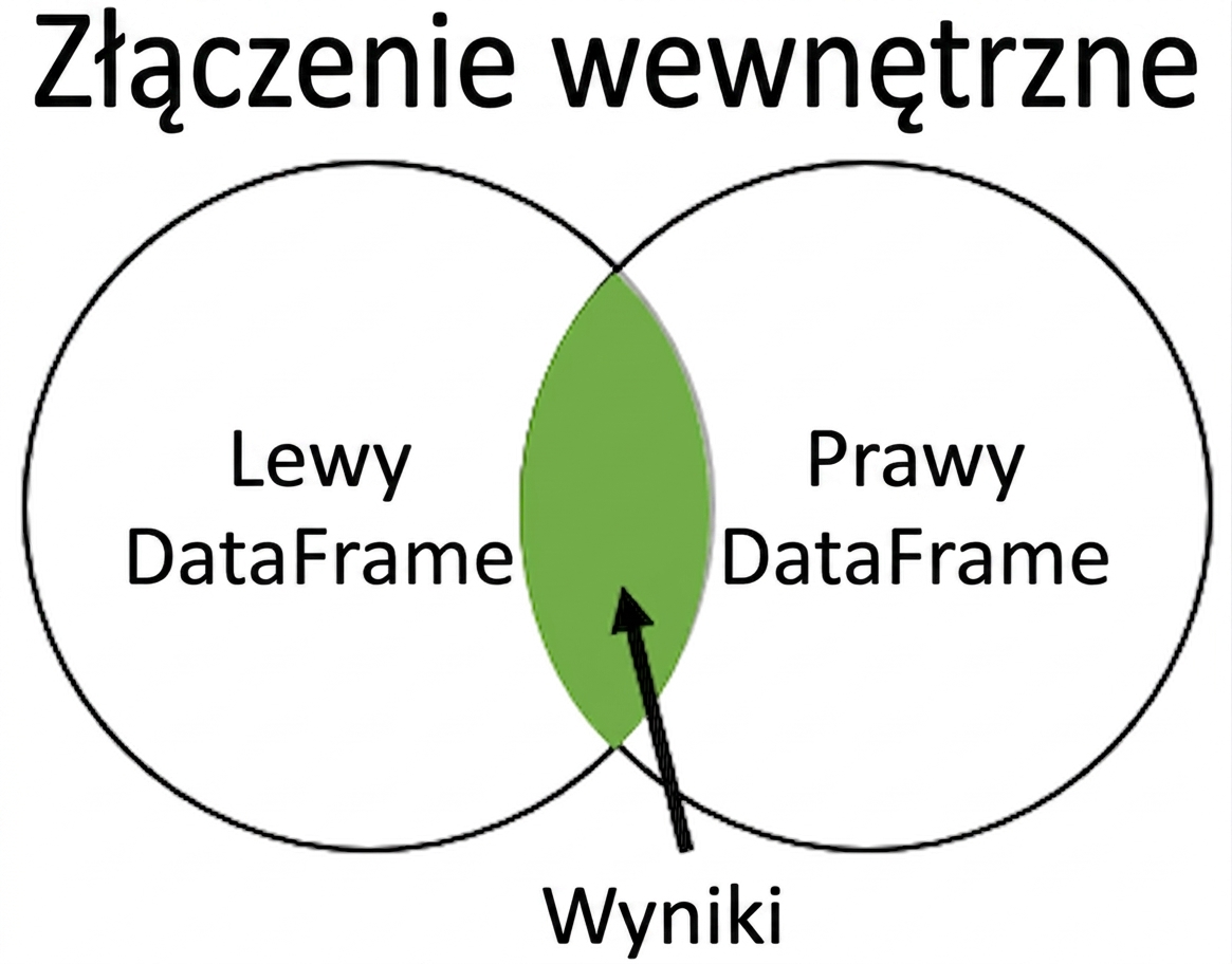 Diagram Venna – inner join