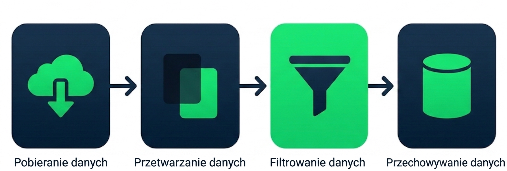 Diagram przepływu pracy z sekwencyjnymi krokami od pobierania plików do zapisu do bazy danych