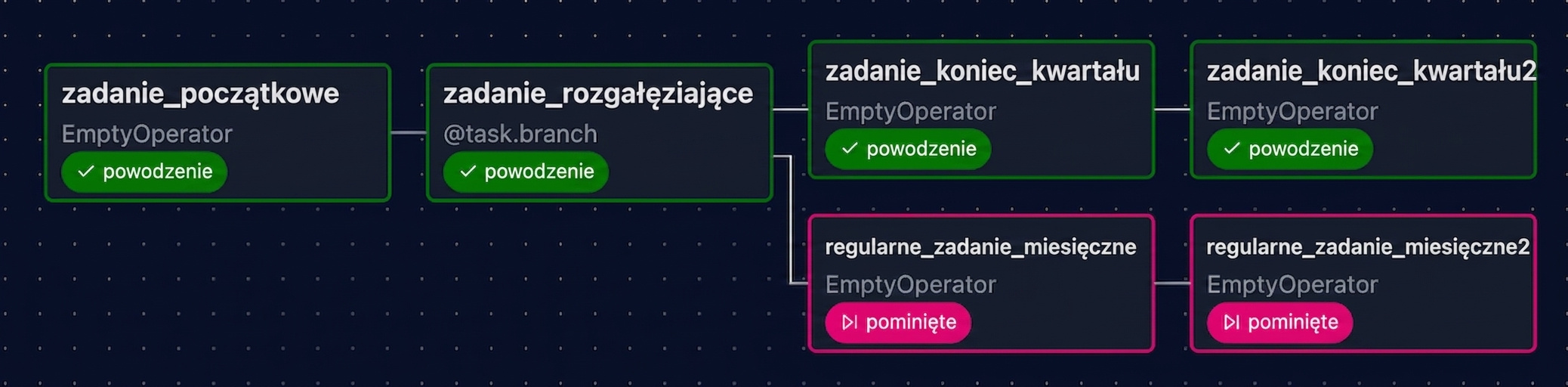 Widok grafu Airflow z uruchomionymi zadaniami końca kwartału i pominiętymi zadaniami miesięcznymi