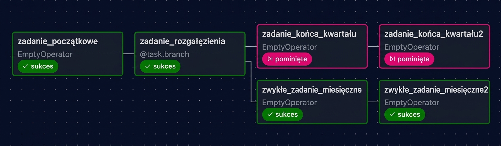 Widok grafu Airflow z regularnymi zadaniami miesięcznymi i pominiętymi zadaniami końca kwartału