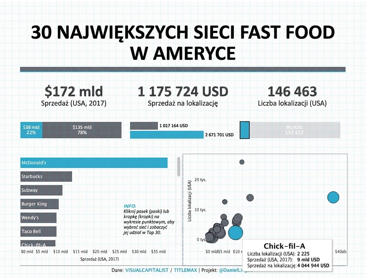 30 największych sieci fast food w USA