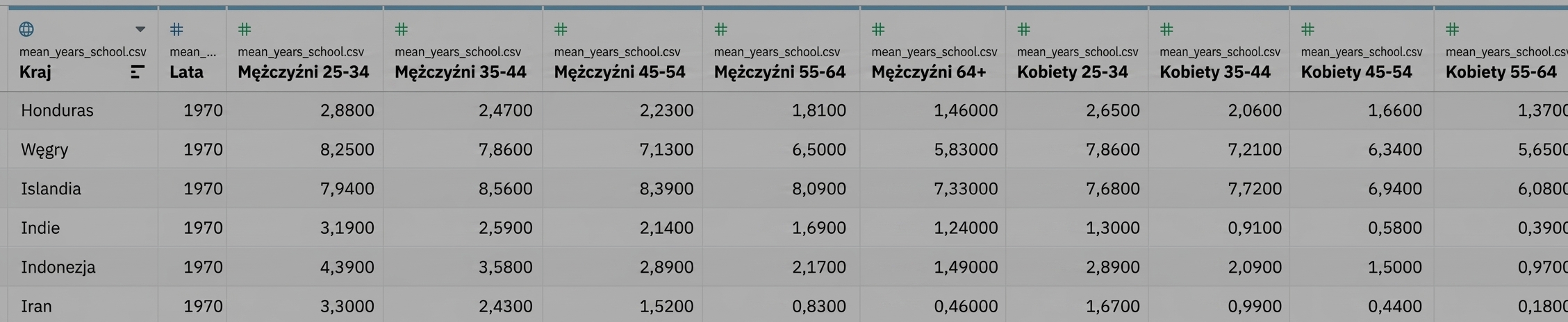 Średnia liczba lat nauki