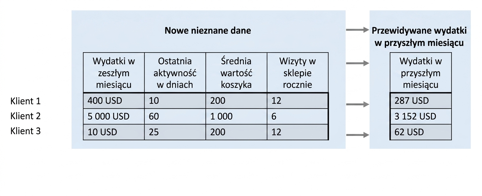 regresja – predykcja