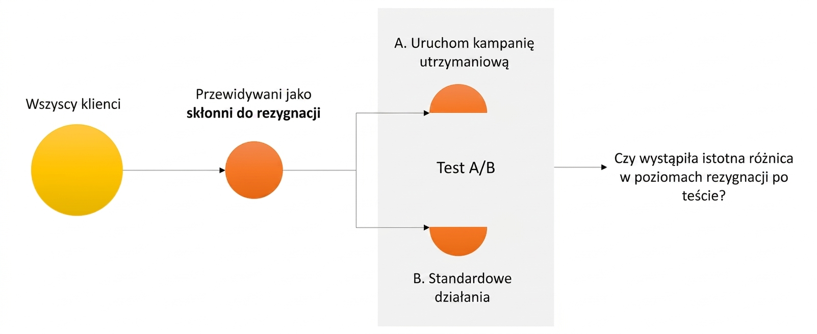test A/B