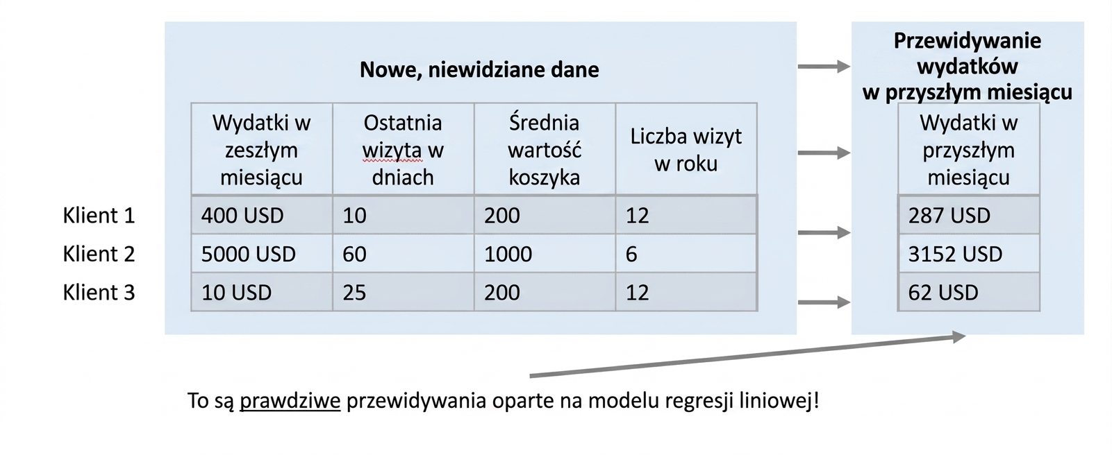 regresja – rzeczywista predykcja