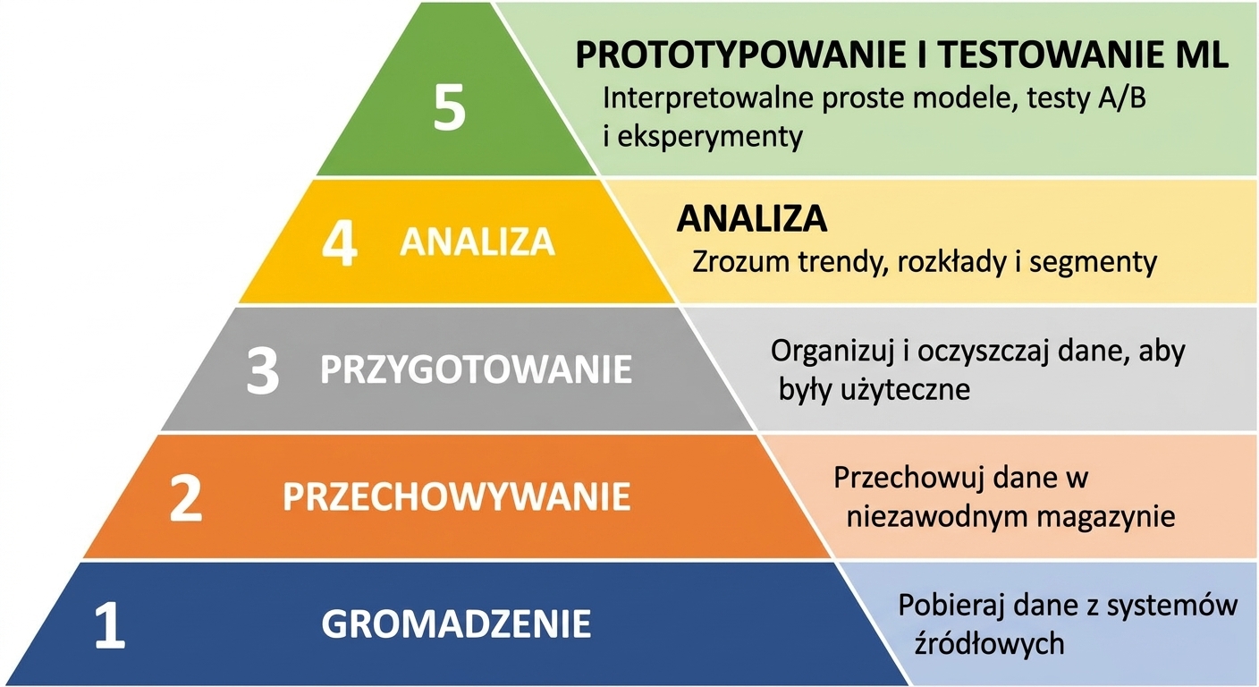 Prototypowanie i testowanie