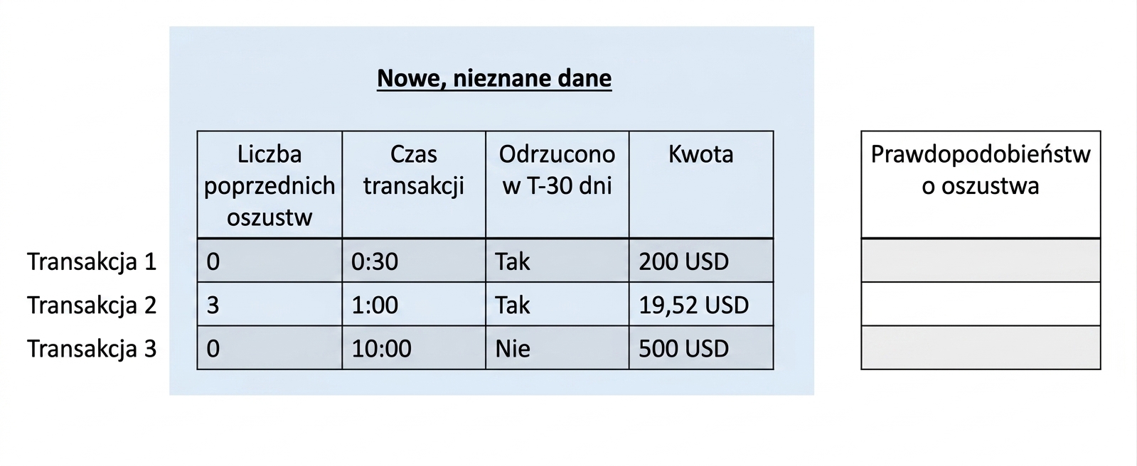 klasyfikacja – nowe dane