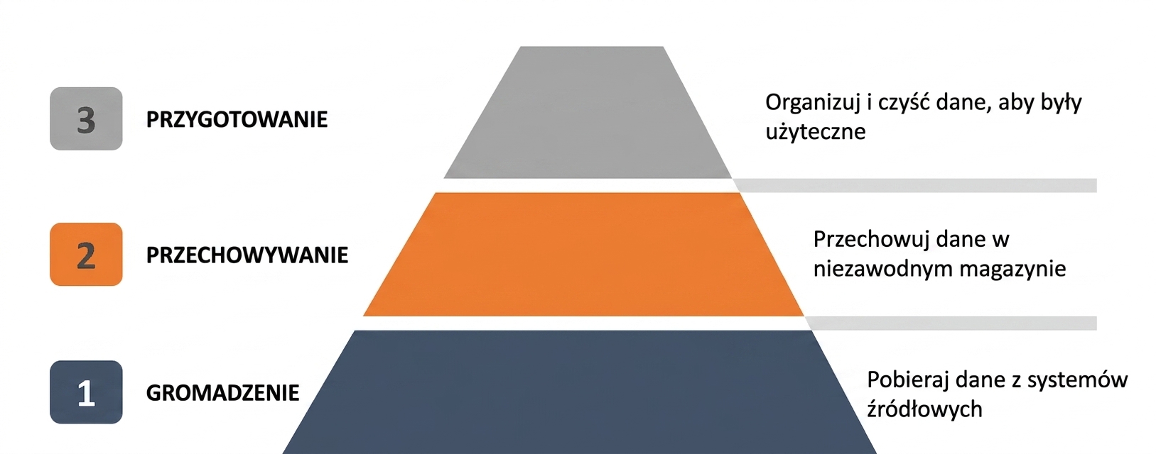 Przygotowanie