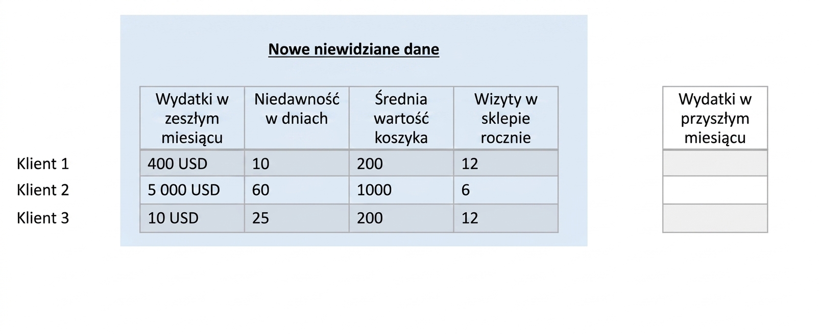 regresja – nowe dane