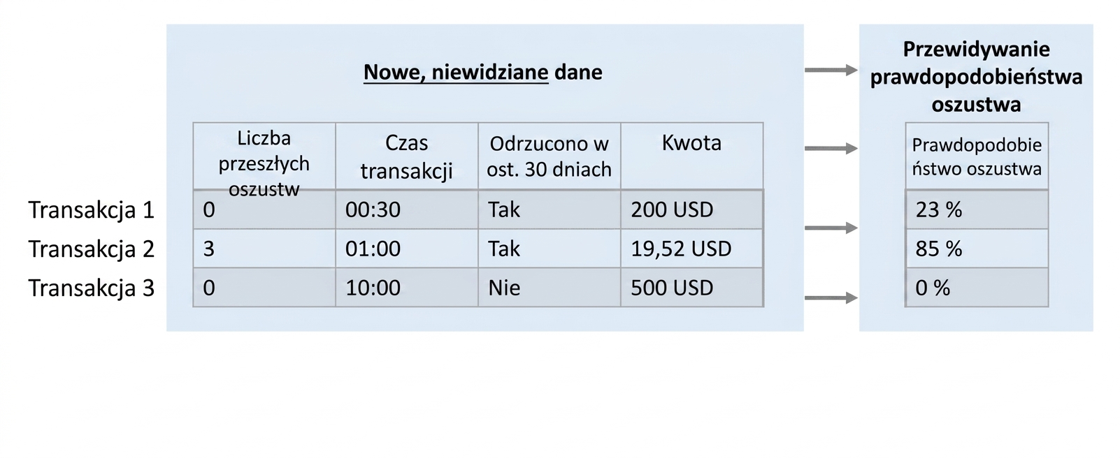 klasyfikacja – predykcja