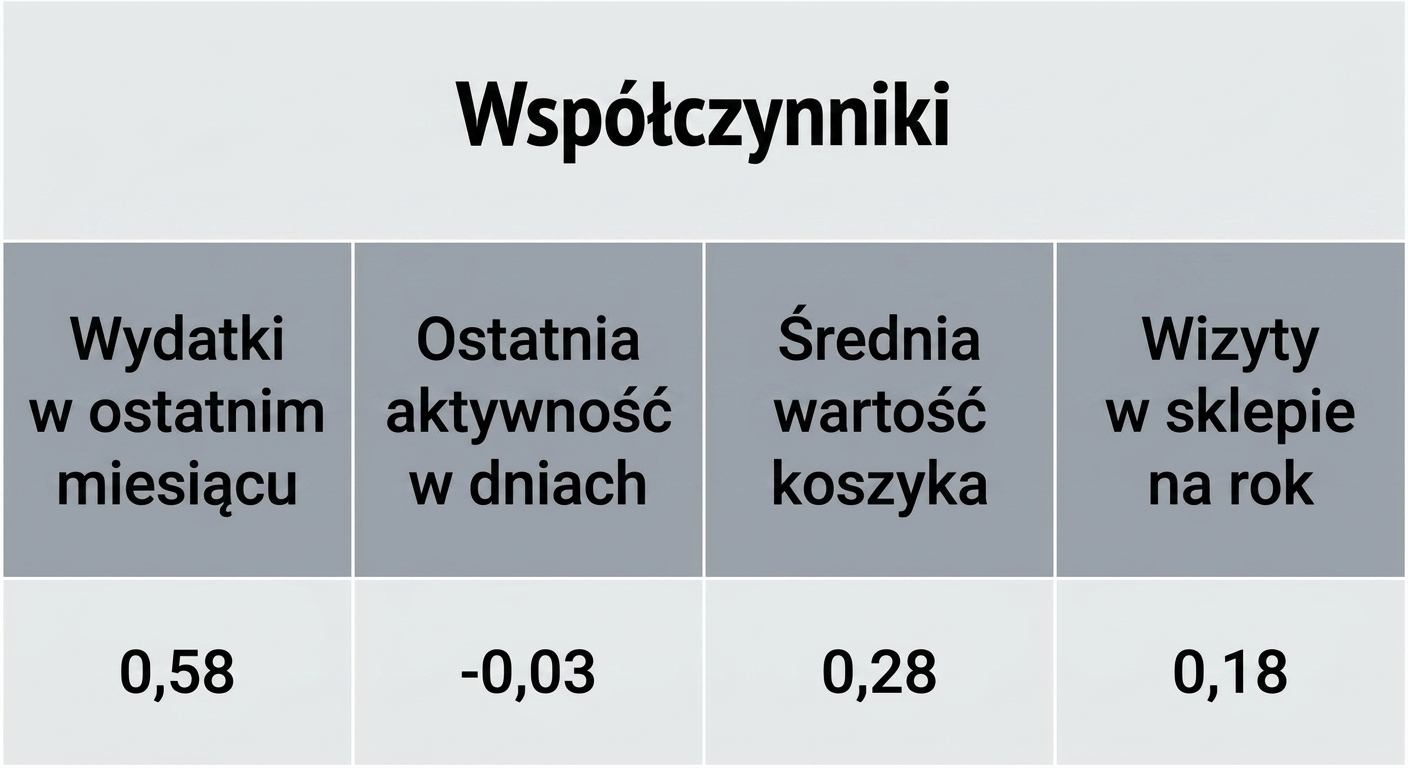 wnioskowanie-współczynniki