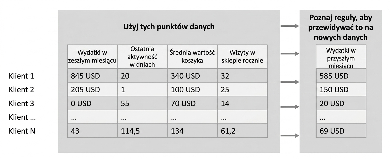 regresja – uczenie