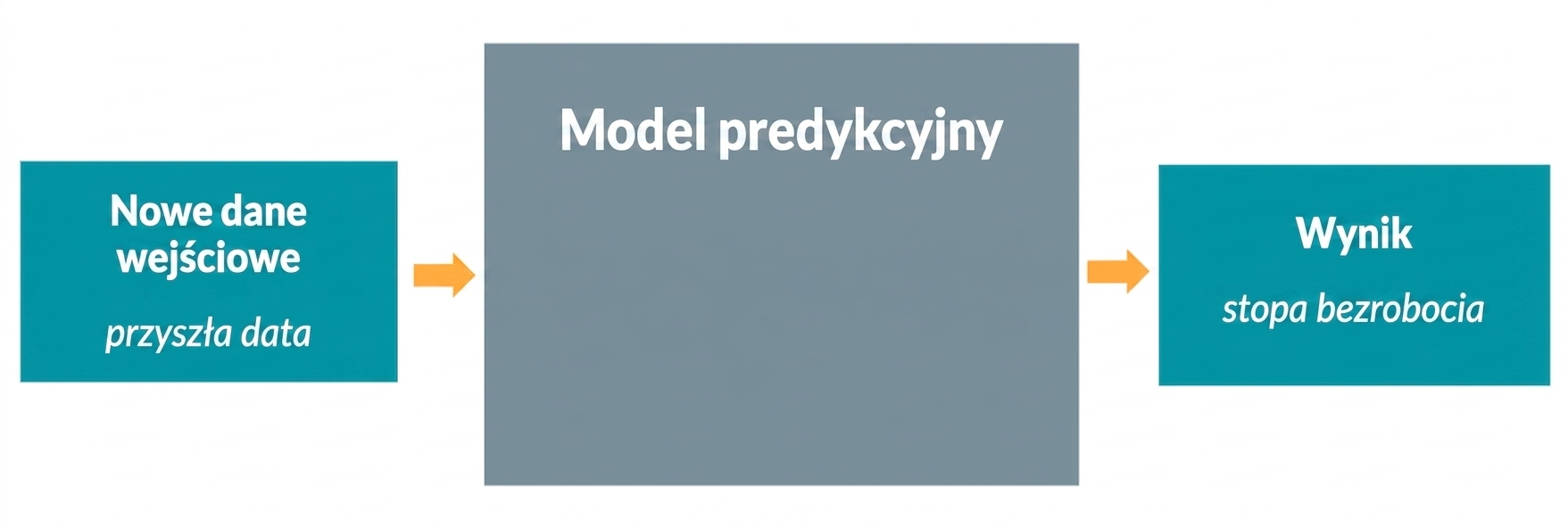 Model predykcyjny