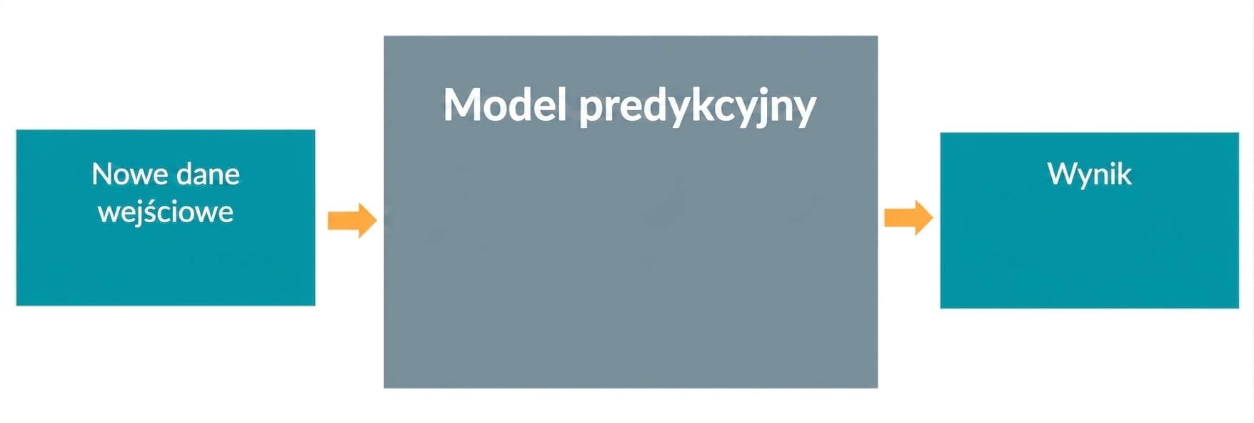 Model predykcyjny