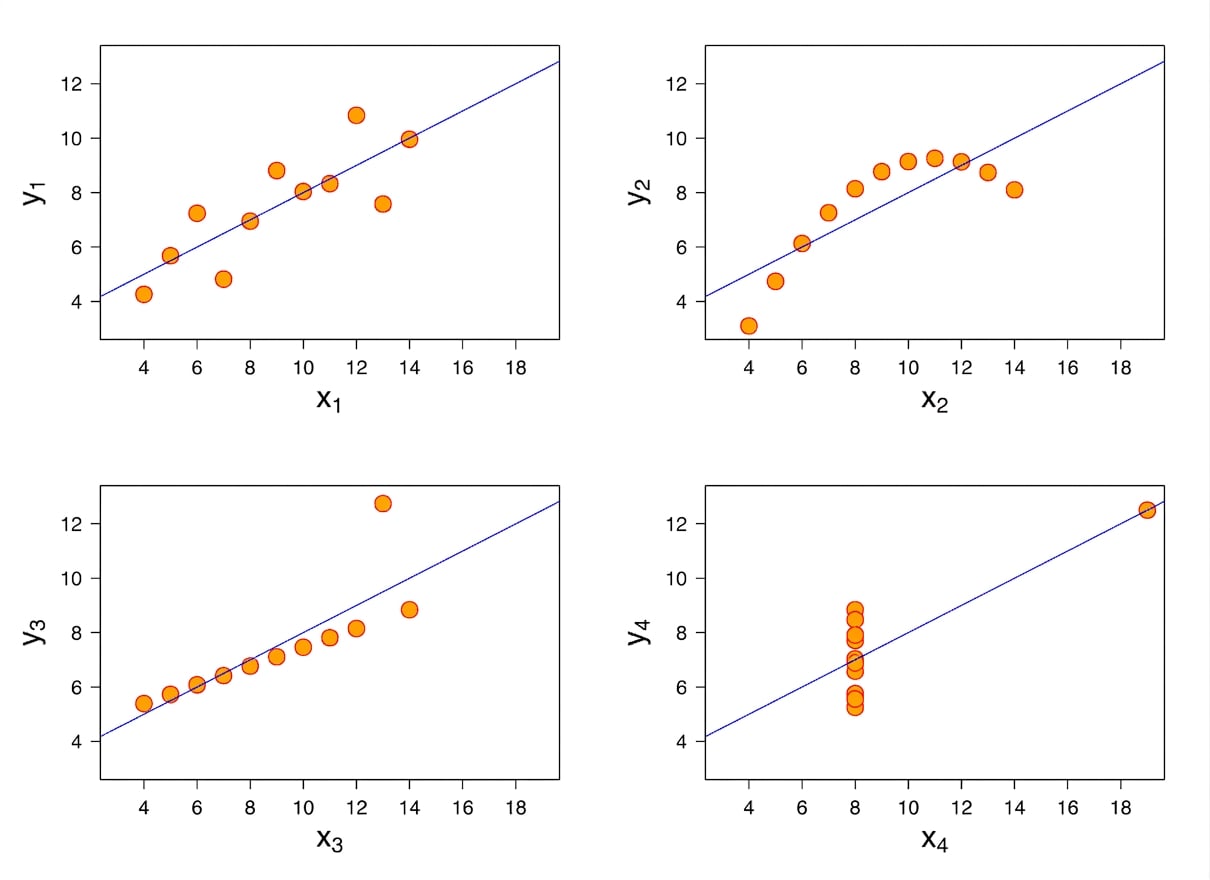 kwartet Anscombe'a