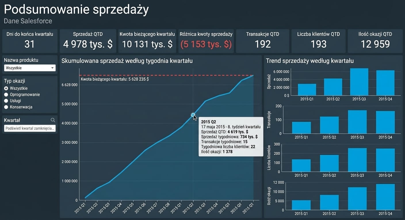 interaktywny-dashboard-sprzedażowy