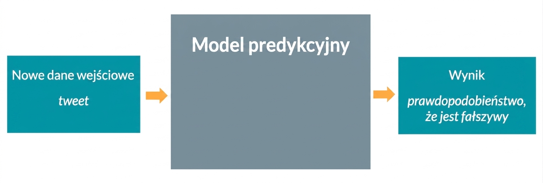 Model predykcyjny