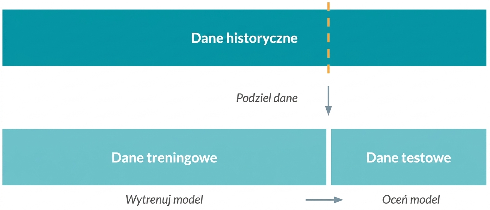 Podział danych na zbiór treningowy i testowy