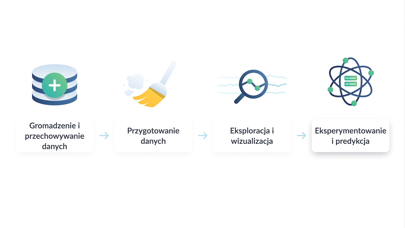 Przepływ pracy w data science